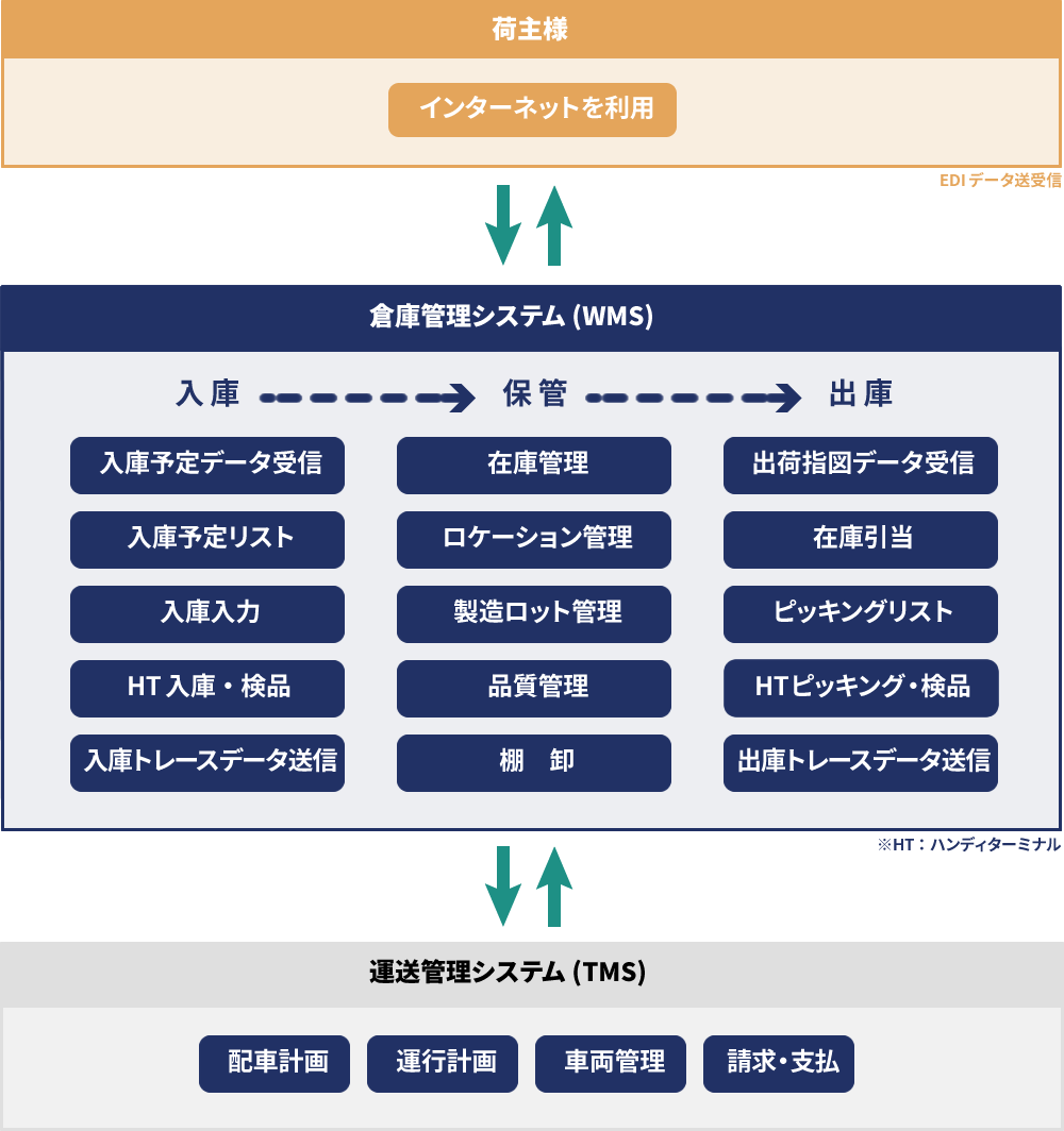 倉庫管理システムを活用した業務の流れ