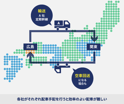 各社がそれぞれ配車手配を行うと効率のよい配車が難しい