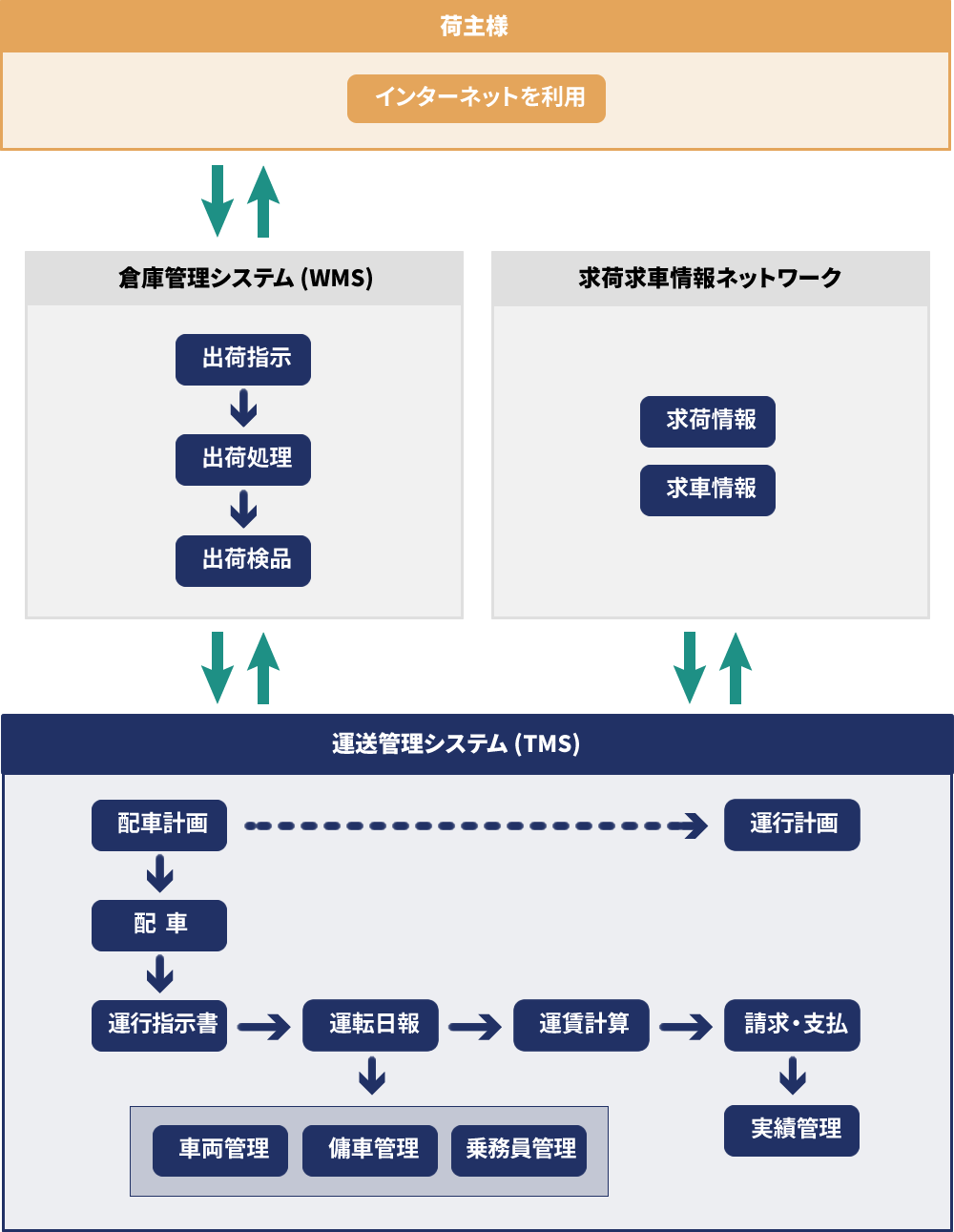 運送管理システムを活用した業務の流れ