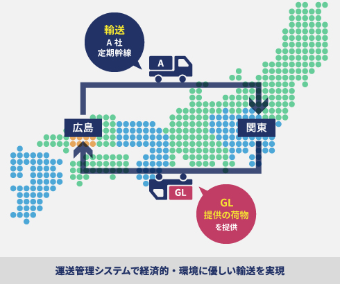 運送管理システムで経済的・環境に優しい輸送を実現